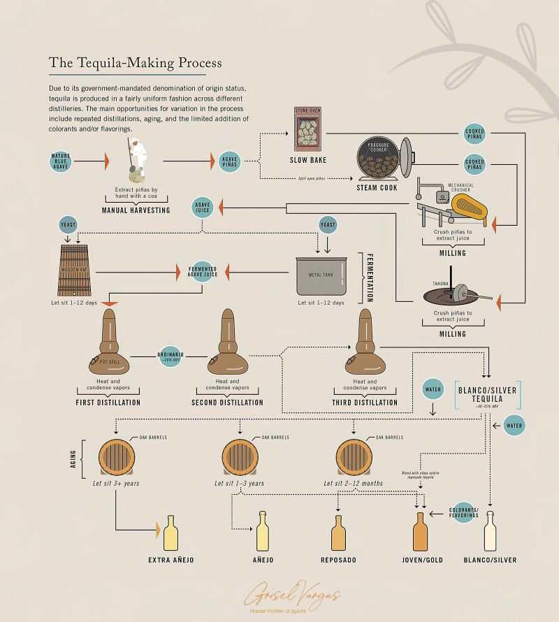 Tequila Industrial VS Artesanal