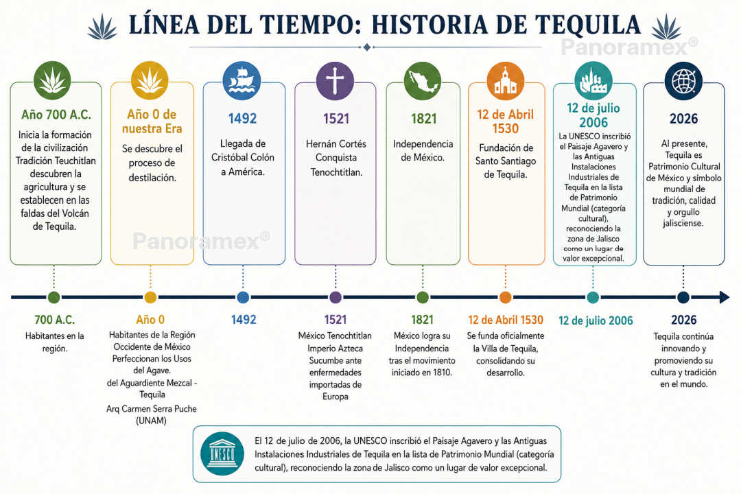 Hilstoria de Tequila Jalisco México
