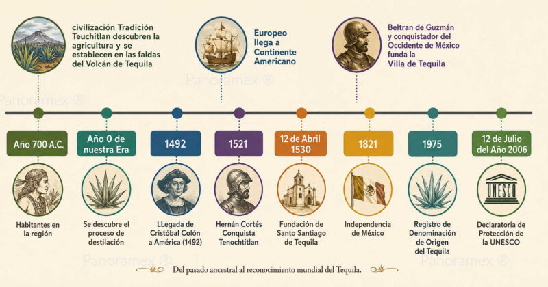 Historia del Tequila